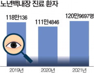 백내장 없는 ‘젊은 노안’…수정체 살리는 교정법 따로 있다
