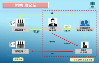 부산 경남 '무인단속기 납품비리’ 브로커·공무원 무더기 구속