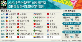 한국 8강을 향해 쏜다…월드컵 여자축구 20일 킥오프