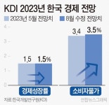 KDI, 올해 韓 성장률 전망 1.5% 유지…물가는 3.5%로 상향