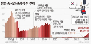 유커의 귀환