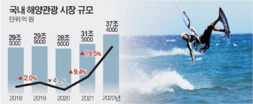 해양관광은 역시 부산…작년 매출 5조7200억 전국 1위
