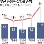 금정구 미스터리…부산 최저 실업률이 갑자기 전국 1위로