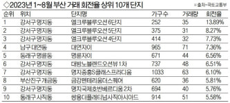 가덕신공항 이슈에 강서구로 몰린다…아파트 거래 회전율 상위 ‘싹쓸이’
