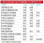 부산 이전 금융공공기관, 지방은행과 거래 안 한다