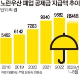 한계 내몰린 소상공인…노란우산 폐업 공제금 사상 최대