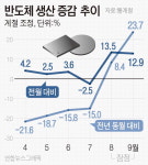 삼성전자 반도체 업황 바닥쳤나…3분기 적자 3조 원대로 줄었다(종합)