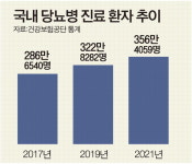 당뇨병 환자 95%는 중·노년층…운동·체중관리 필수