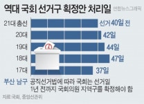 선거구획정위 부산 북강서갑.을. 강서 분구, 남구 합구안 제출 (종합)
