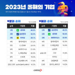‘네이버’, 2년 연속 취업 준비생의 선호 1위 기업으로 꼽혀