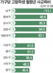 부산 고교생 사교육비 양극화…남구 113만 원, 동구 46만 원
