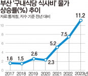 구내식당이 더 올랐다…부산 ‘런치플레이션’에 허리 휘청(종합)