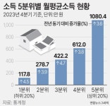 고물가에 저소득층만 지갑 닫았다…부자 가구는 소비 8%↑
