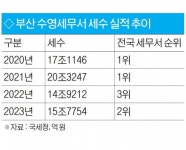 수영세무서 작년 실적 15조7700억 ‘전국 2위’