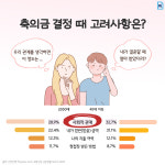 [카드뉴스]곧 다가오는 웨딩의 계절, 축의금 액수 고민?