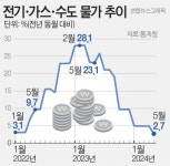 전기·가스 물가 둔화 흐름…하반기 가스요금부터 인상 가능성