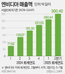 엔비아티스츠그룹주 | ‘엔비디아 쇼크’ 코스피 1% 하락…SK하이닉스 등 관련주 직격탄
