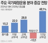 교육교부금 연평균 5조 증가…제도개편 찬반 논란 재점화?