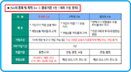 [차호중의 재테크 칼럼] ISA계좌 제대로 활용하기