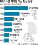 정부 R&D 예산지원 수도권 44% 편중…부산은 5%도 안돼
