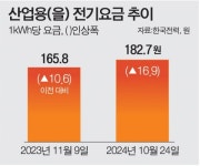 산업 전기료 인상…차등요금제 세분화해야 기업 부산 유치