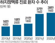 직립보행의 숙명, 하지정맥류…병행 치료가 완치율 높인다