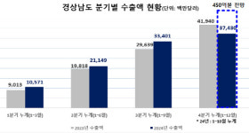무역수지 26개월 흑자 경남도, 수출 촉진 최우수 기관