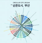 기장을 ‘순환도시’로…전문가·대학생 토론회