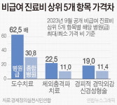 천차만별 도수치료 병원따라 62배 차