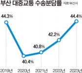 BRT노선 확대, 쾌적한 정류장…시내버스 다시 시민 붐빈다