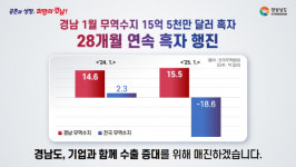 경남 무역 수지 지난달 15억5000만 달러 28개월 연속 흑자