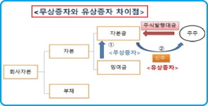 [차호중의 재테크 칼럼]무상증자(Bonus Issue)효과