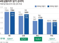 4대 금융지주 상반기 순익 10조 첫 돌파