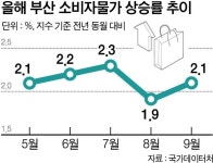 추석 앞두고…9월 전국 소비자물가 다시 2%대로 상승(종합)