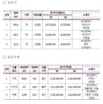 부산에서 제일 비싼 땅은 어디?… ㎡당 4372만 원인 서면 동보프라자