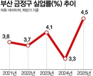 청년 고용난 직격탄…부산 내 실업률 1위 영도구→금정구
