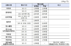 농식품부, ‘삼겹살 데이’(3월 3일) 맞아 돼지고기 최대 50% 할인전 진행