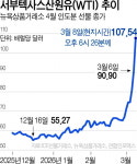 유가 100달러 돌파·환율 1500원 턱밑…‘3高’ 덮친 한국 경제(종합)