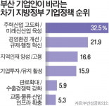 새 시장 맞는 부산 기업인 “신산업 육성 최우선 과제로”