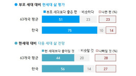 국민 56%, 다음세대 삶이 더 좋아질 것.. 헬조선과 상반된 전망