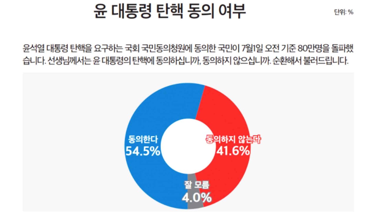 윤 대통령, 탄핵 목소리 강해지며 국정위기 심각화 중
