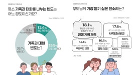 10명 중 1명은 가족과 대화 없다.. 가족 서로 존중 바라