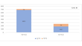 작년 HIV 신규 감염 975명.. 전년 대비 3% 감소