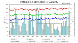 아니나 다를까 6월 기온 역대 최고치.. 강수량은 의외로 많아