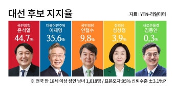 윤석열 44.7%ㆍ이재명 35.6%..지지율 격차 더 벌어져