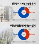 [광주 현안 여론조사]복합쇼핑몰 유치 66.8%..무등산 케이블카 긍정적