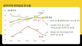 광주지역 사업장 최저임금 준수율 85.5%..상승세 주춤