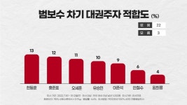 차기 대권주자 적합도, 범진보 '이재명'·범보수 '한동훈'