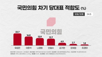국민의힘 차기 당대표 유승민, 이준석에 5.8%p 앞서