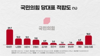 [여론조사]국민의힘 당대표 유승민 선두..보수층 대상 조사에선 '경합'